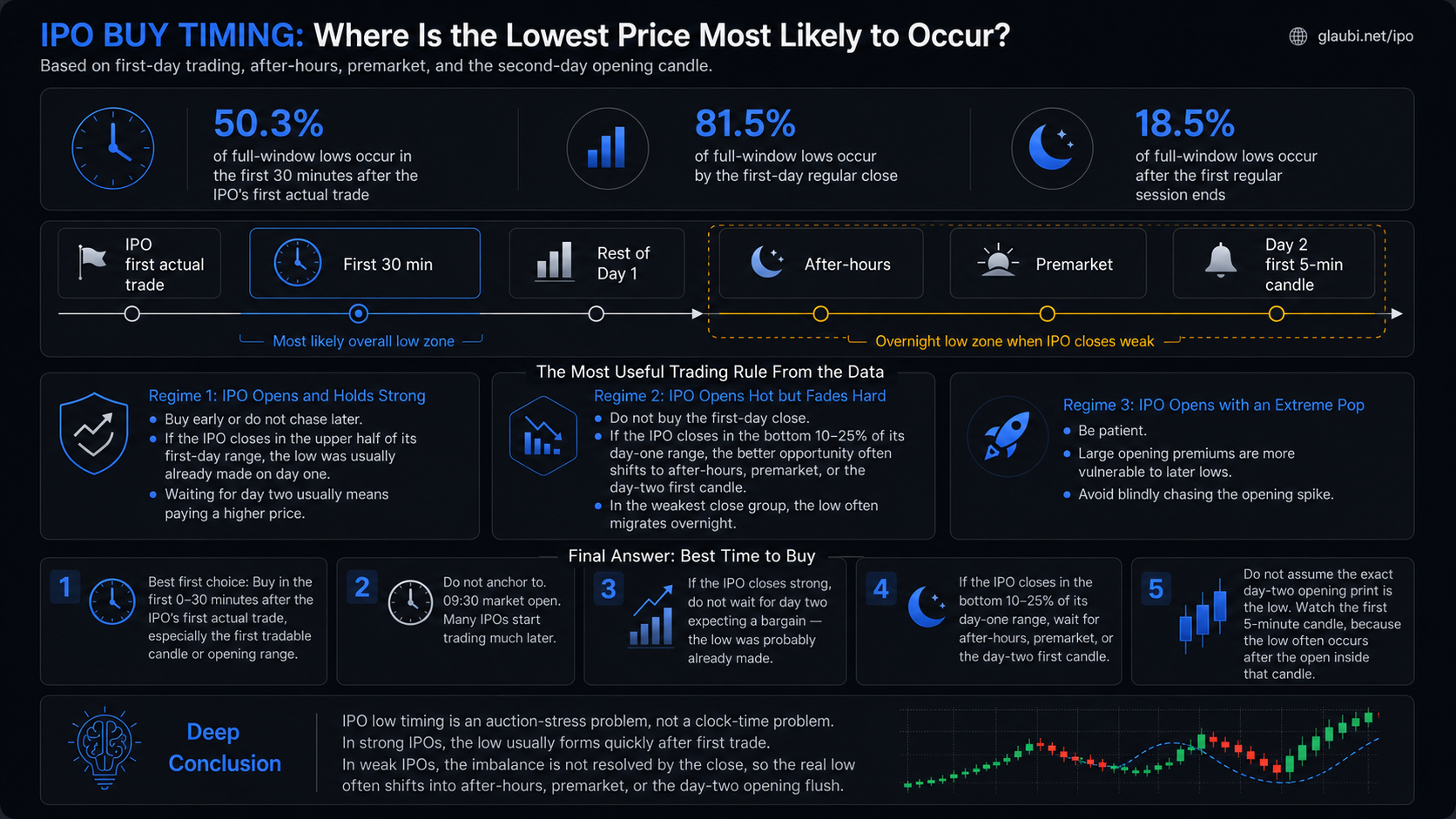 IPO buy timing infographic