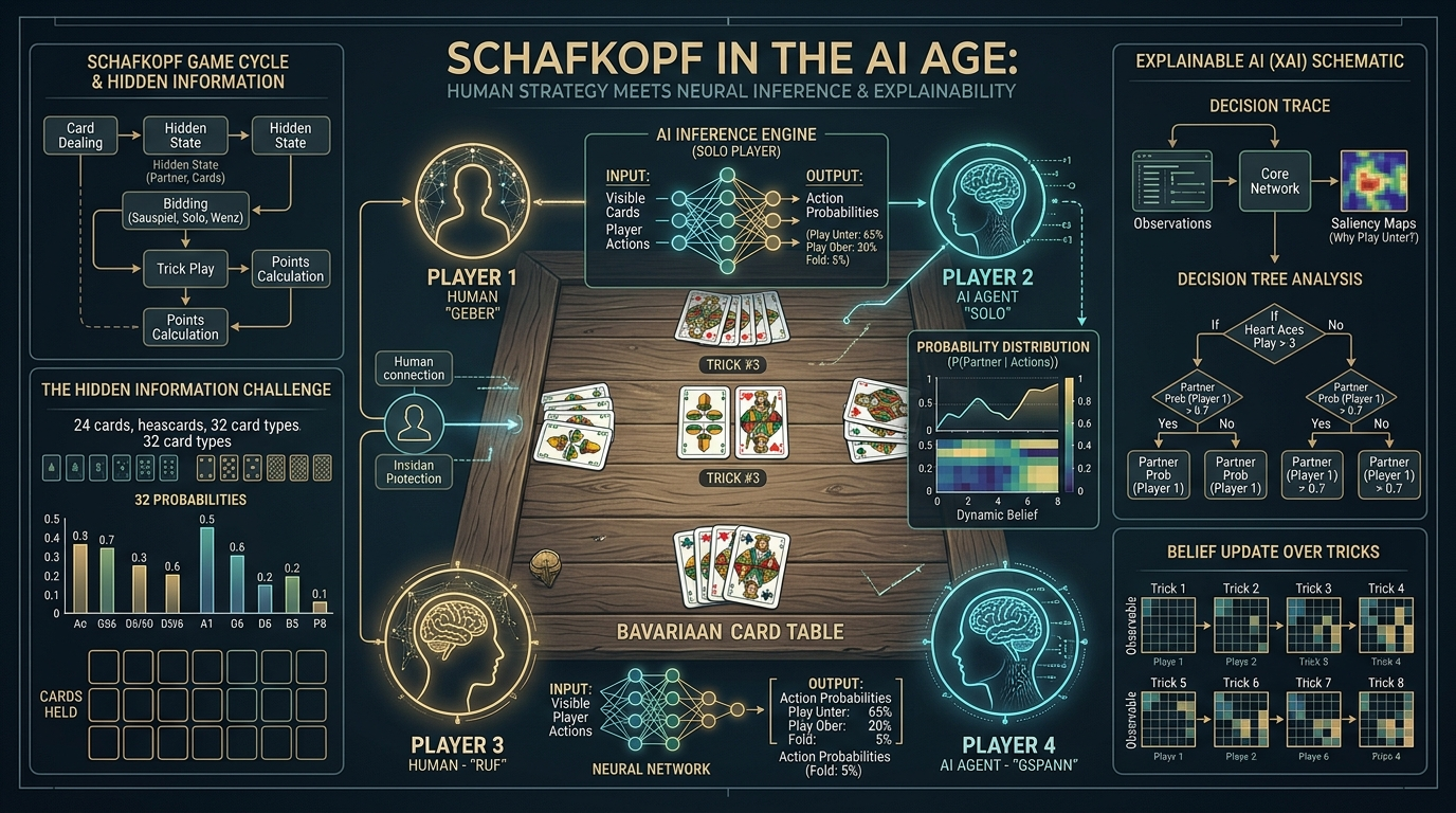 Schafkopf und KI als technisches Tableau