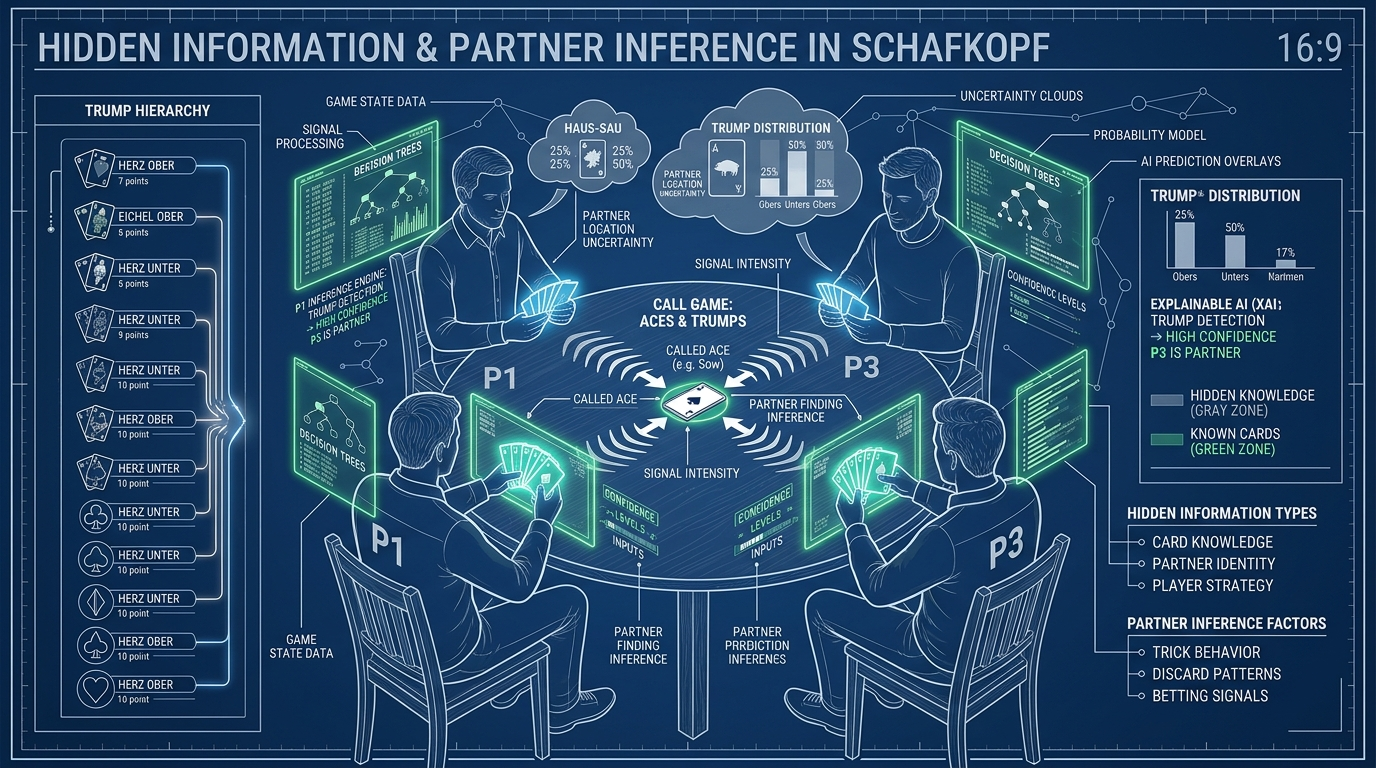 Visualisierung verdeckter Information und Signale im Schafkopf